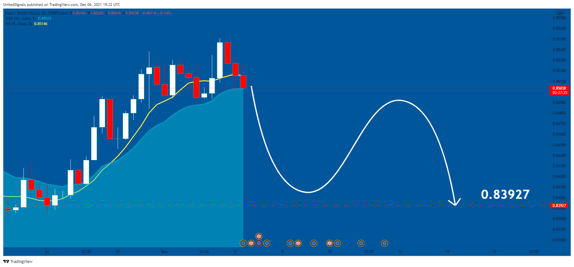 FOREXCOM:EURGBP Chart Image by UnitedSignals