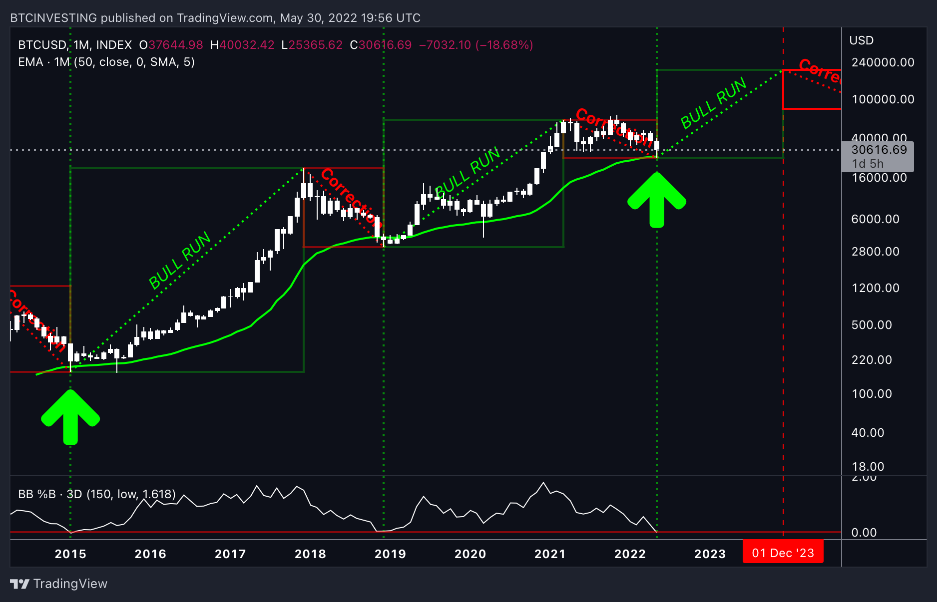 INDEX:BTCUSD Chart Image by BTCINVESTING