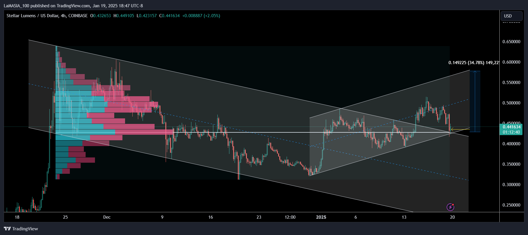 COINBASE:XLMUSD Chart Image by LaMASIA_100