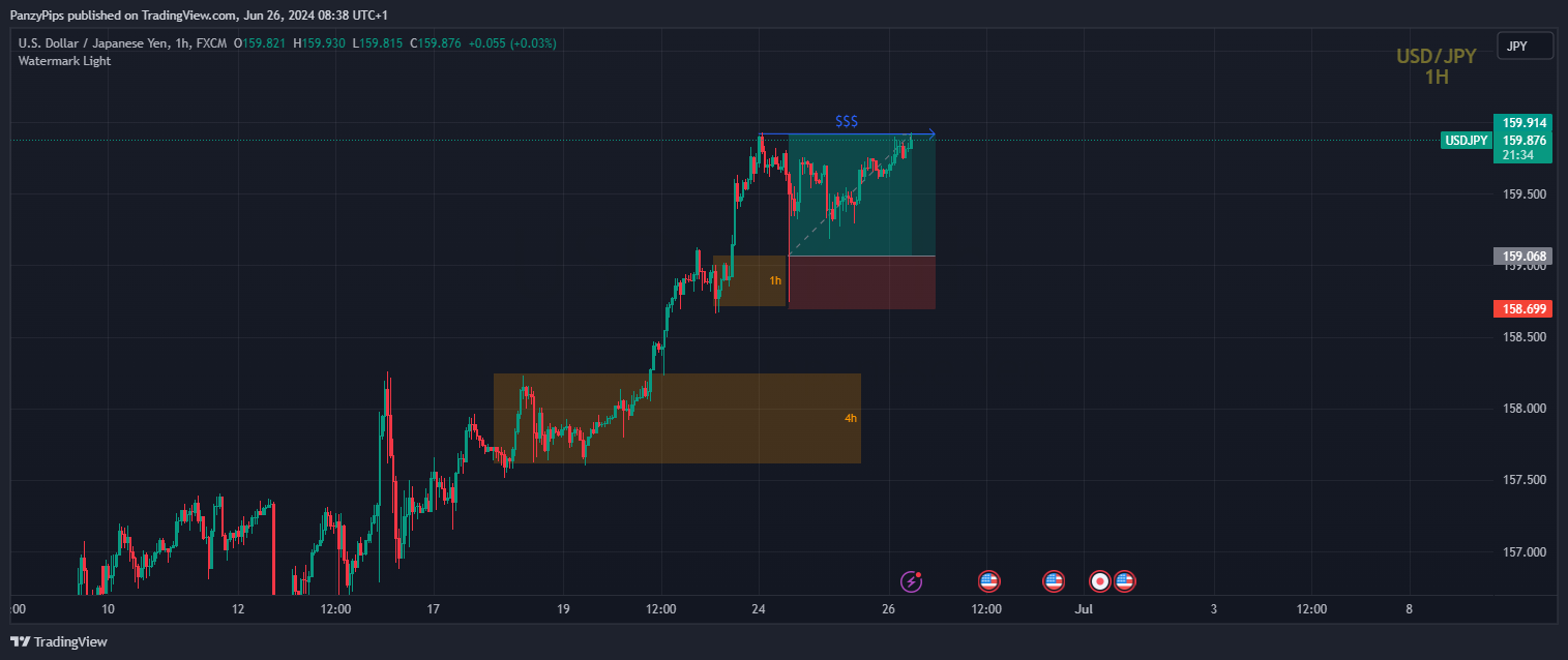 FX:USDJPY Chart Image by PanzyPips