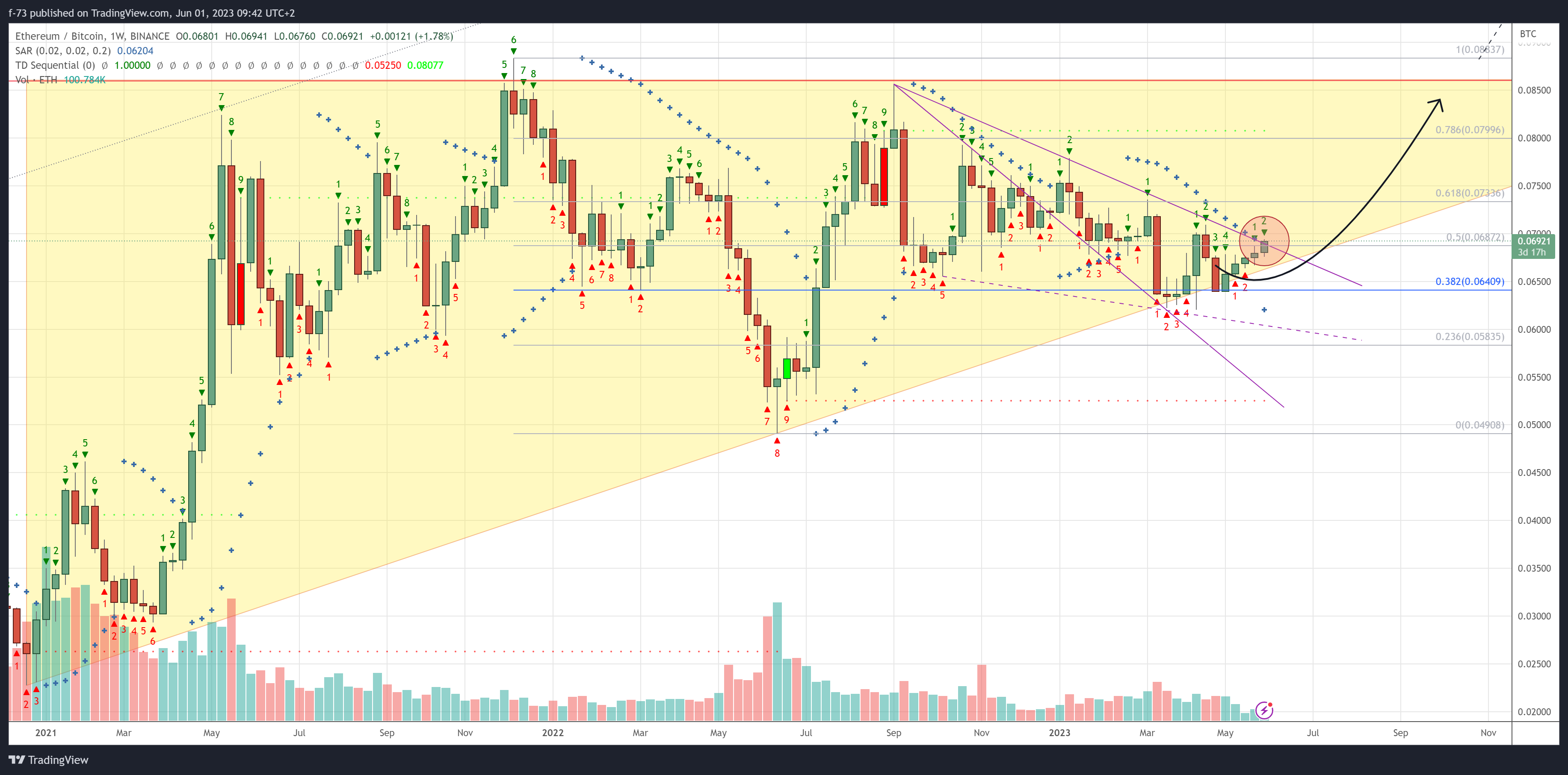 BINANCE:ETHBTC Chart Image by f-73