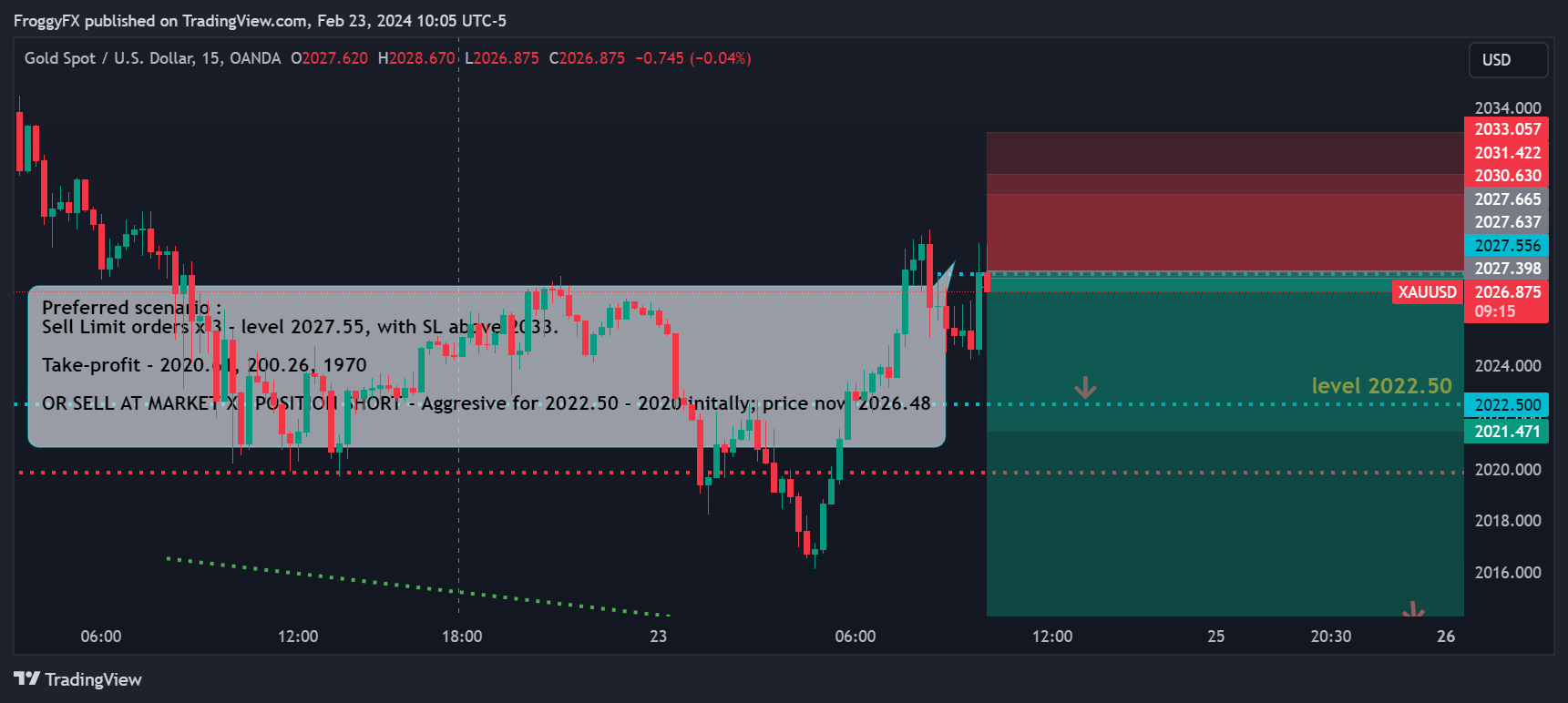 OANDA:XAUUSD Chart Image by FroggyFX