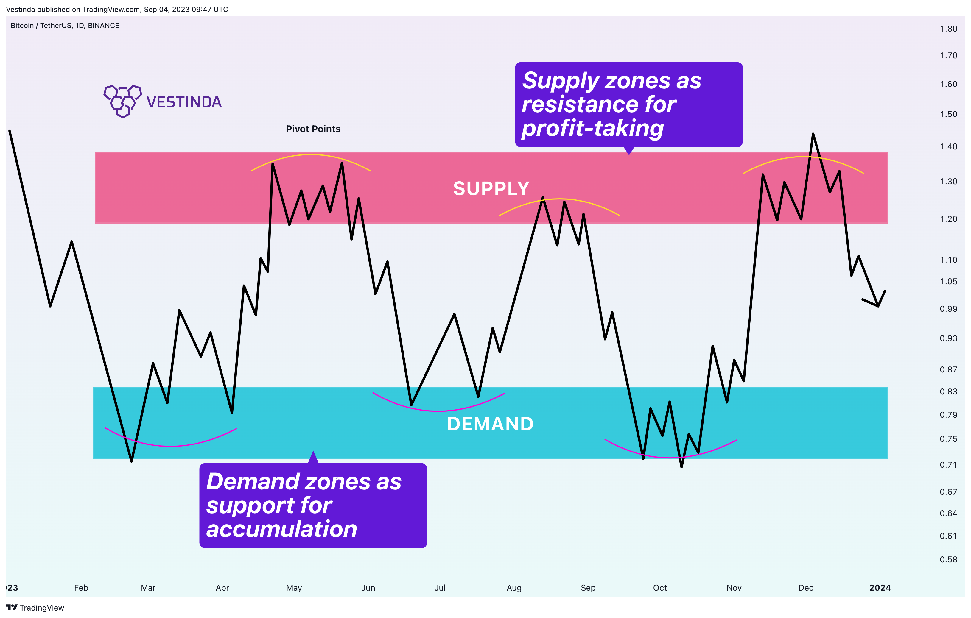BINANCE:BTCUSDT Chart Image by Vestinda