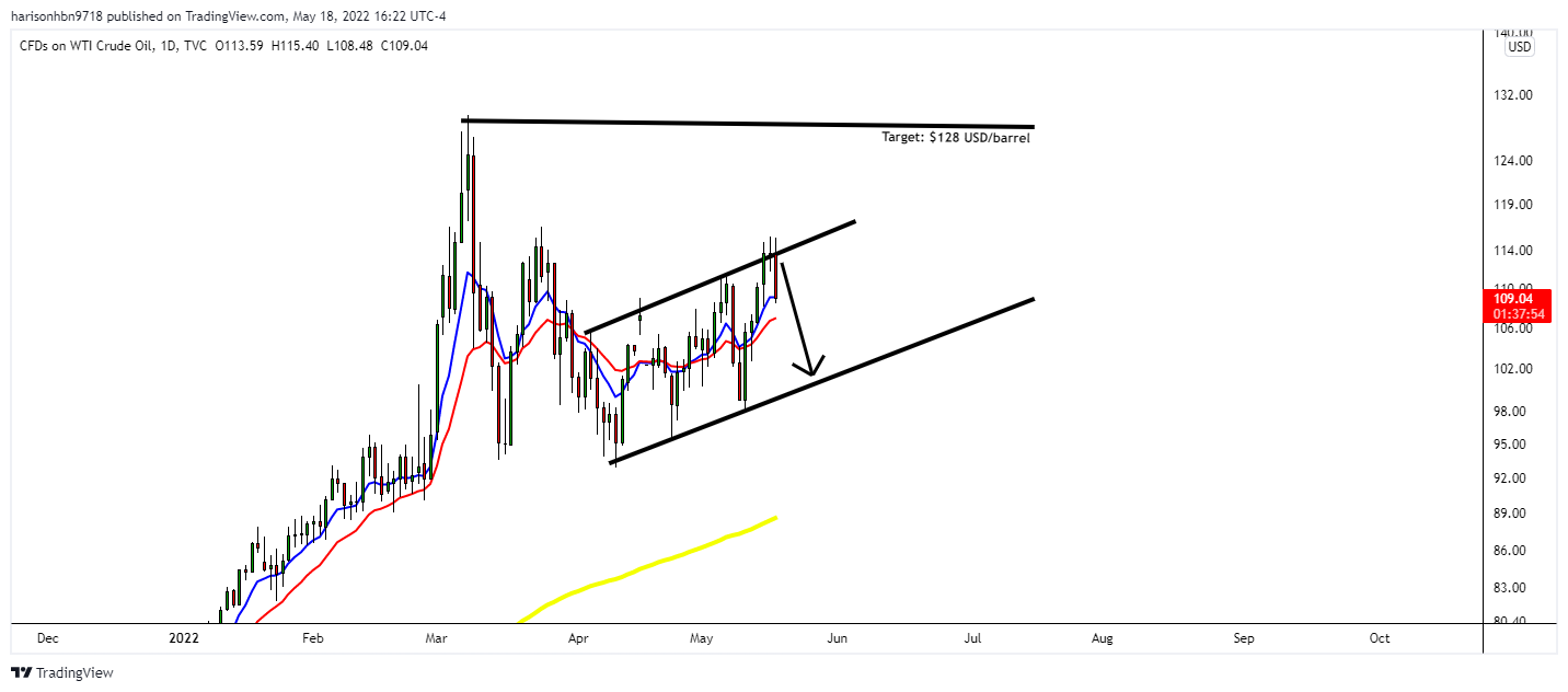 TVC:USOIL Chart Image by harisonhbn9718