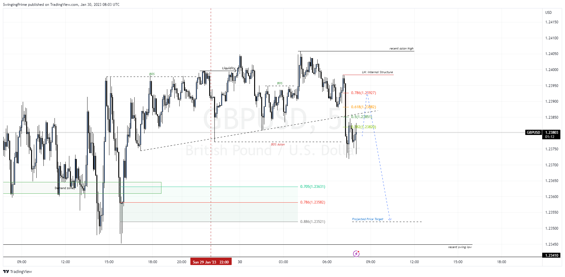 OANDA:GBPUSD Chart Image by SwingingPrime
