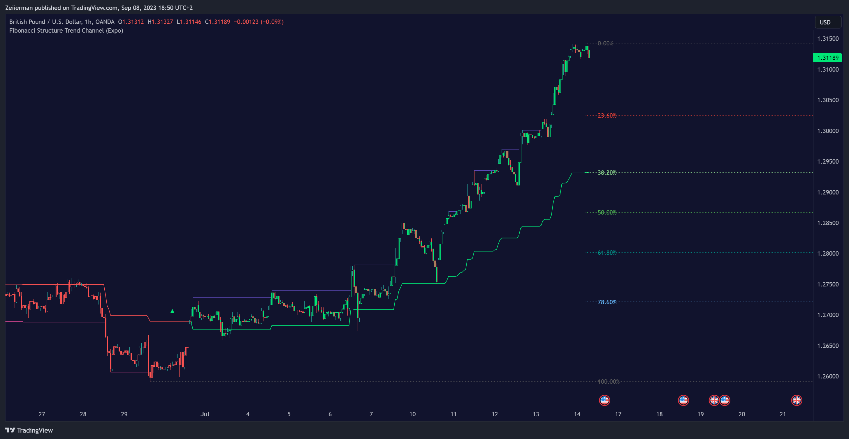 OANDA:GBPUSD Chart Image by Zeiierman