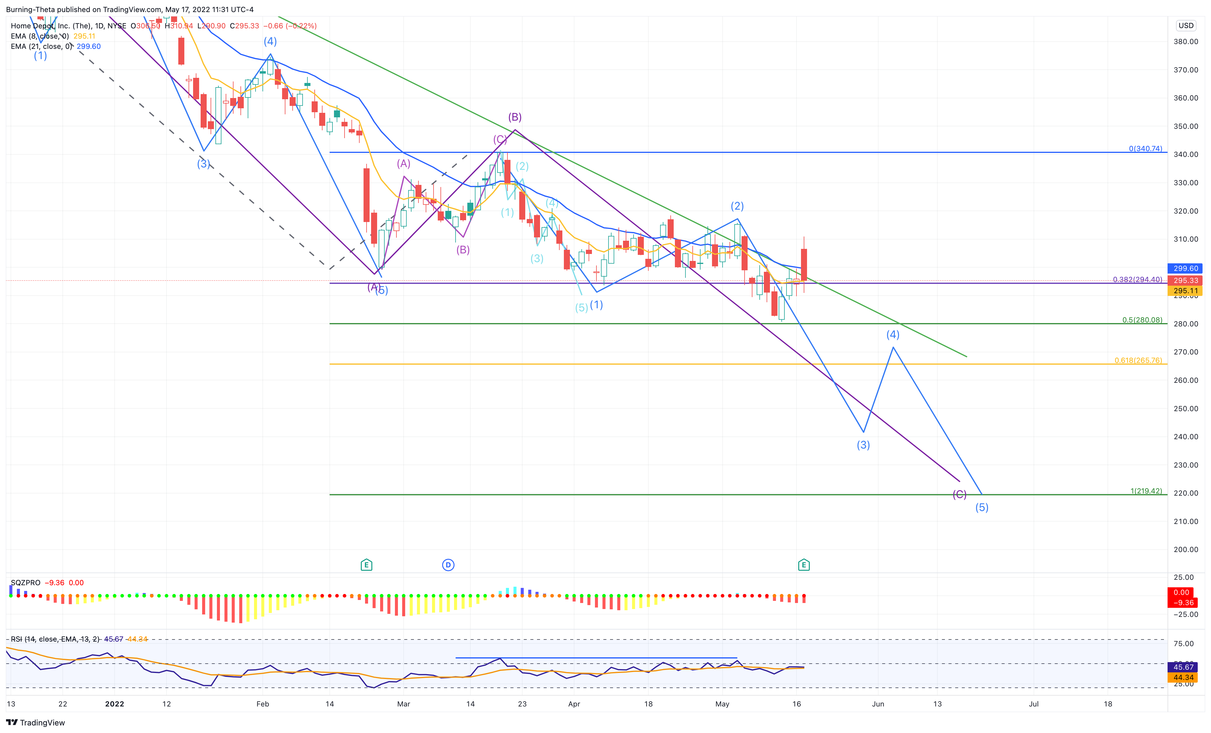 NYSE:HD Chart Image by SquishTrade