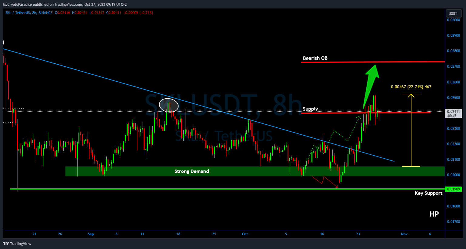 BINANCE:SKLUSDT Chart Image by MyCryptoParadise