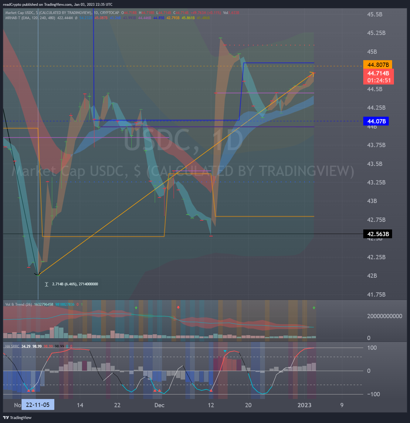 CRYPTOCAP:USDC Chart Image by readCrypto