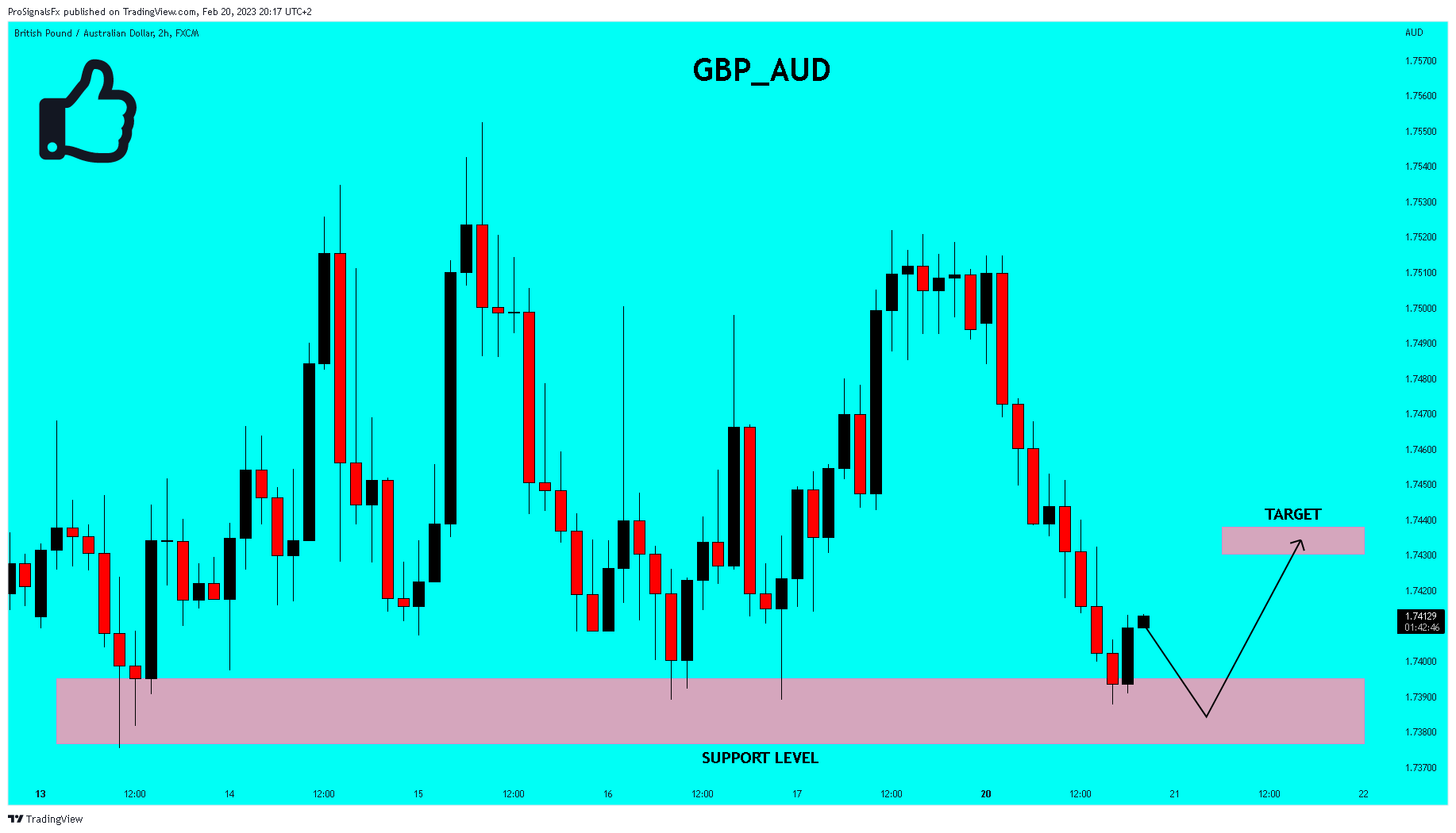 FX:GBPAUD Chart Image by ProSignalsFx