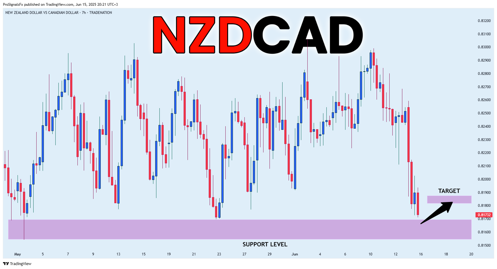TRADENATION:NZDCAD Chart Image by ProSignalsFx