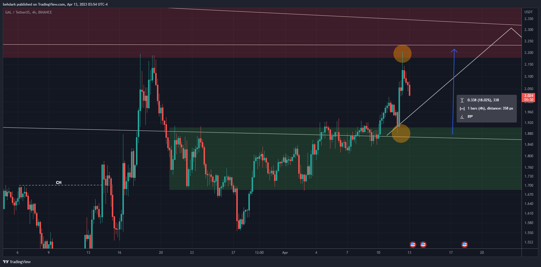 BINANCE:GALUSDT Chart Image by behdark