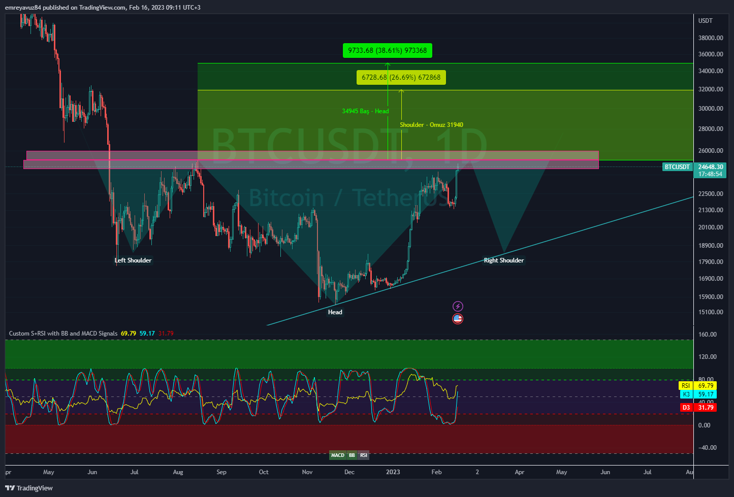 BINANCE:BTCUSDT Chart Image by emreyavuz84