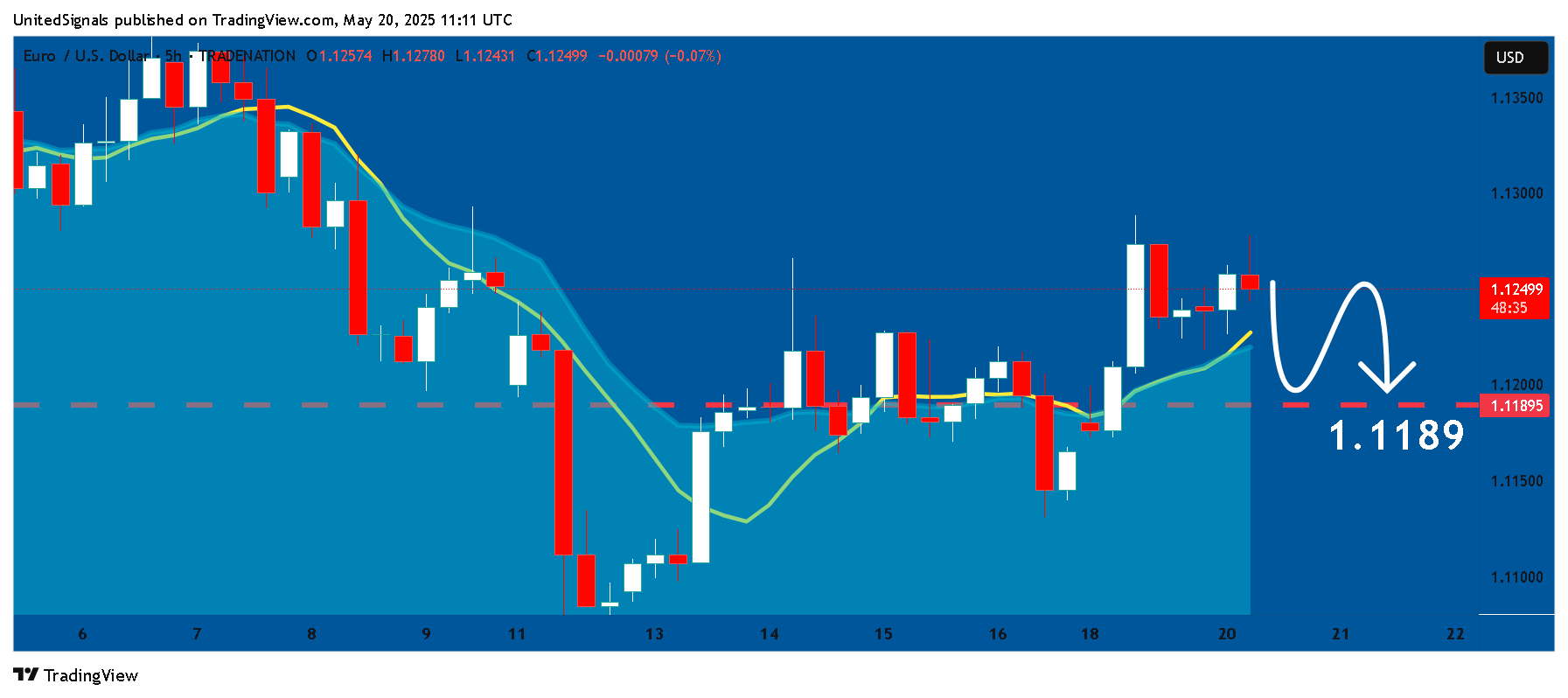TRADENATION:EURUSD Chart Image by UnitedSignals