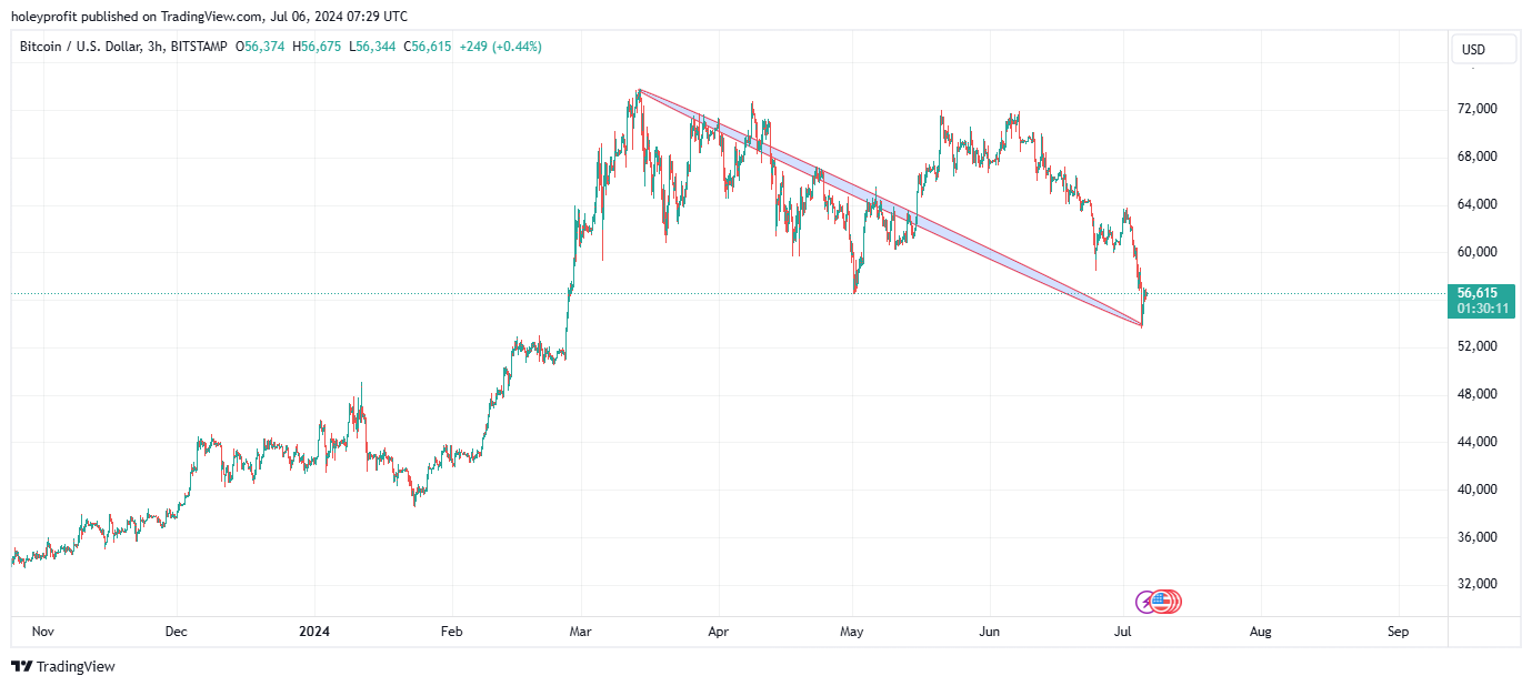 BITSTAMP:BTCUSD Chart Image by holeyprofit