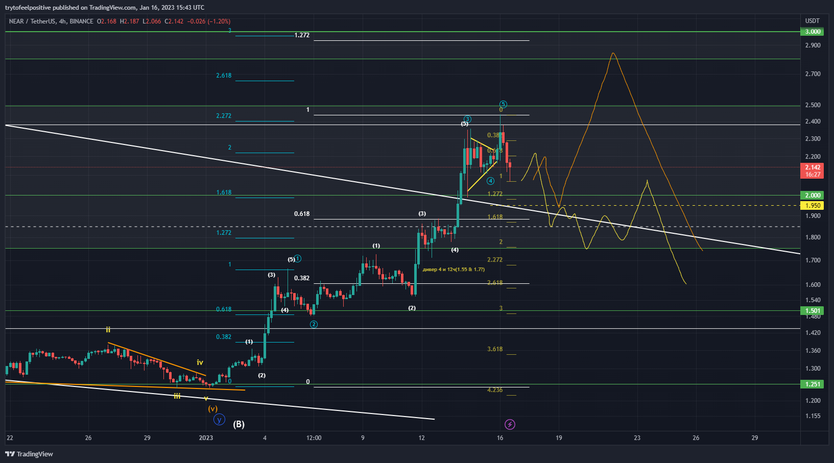 BINANCE:NEARUSDT Chart Image by trytofeelpositive