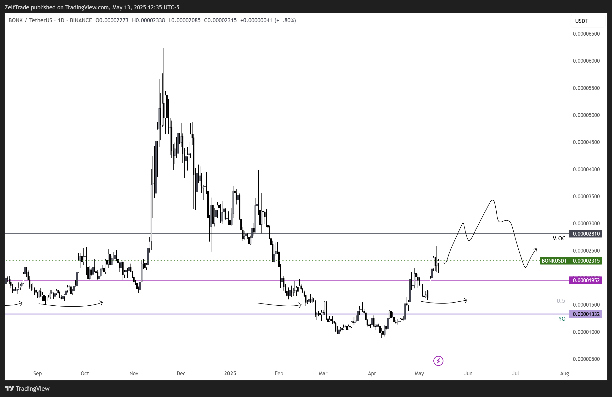 BINANCE:BONKUSDT Chart Image by ZelfTrade