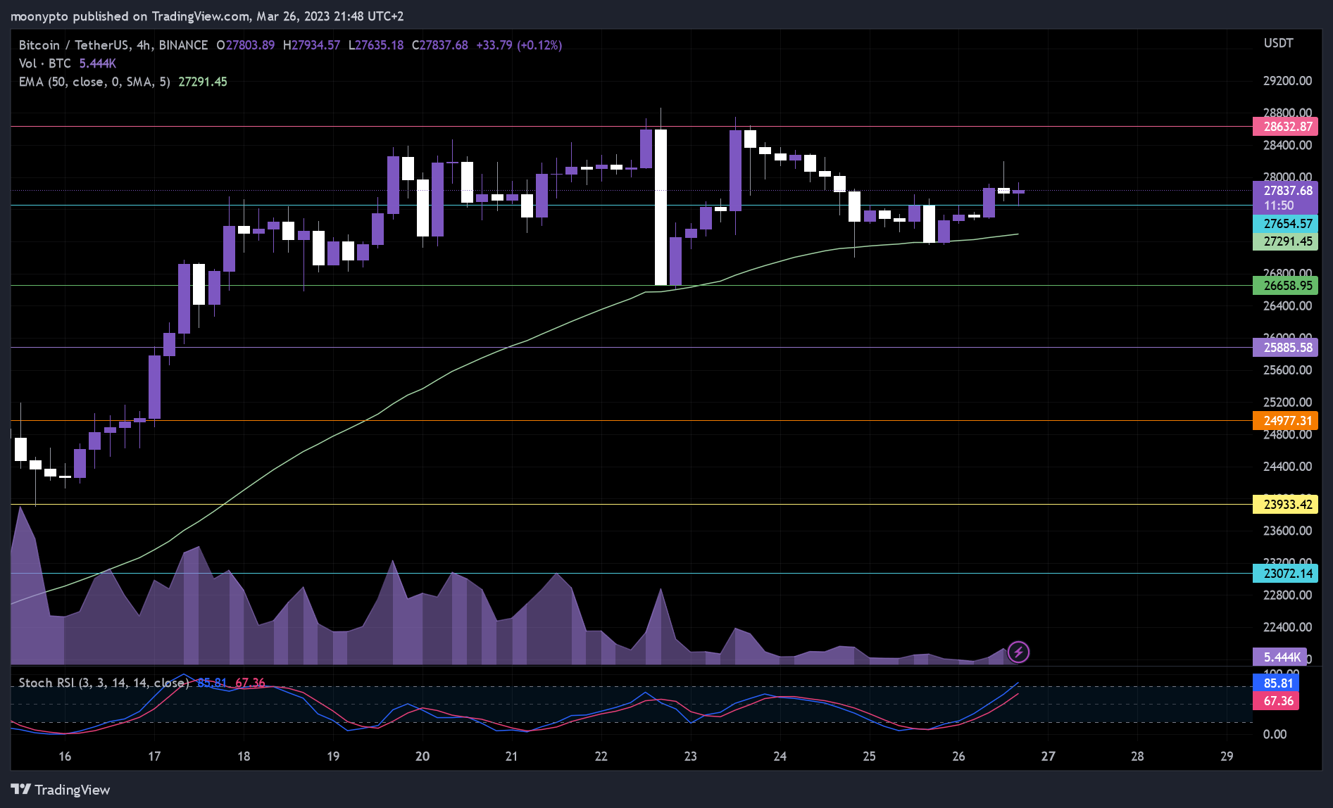 BINANCE:BTCUSDT Chart Image by moonypto