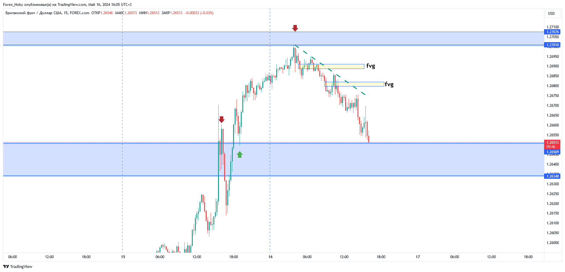 FOREXCOM:GBPUSD Chart Image by Forex_Hoby