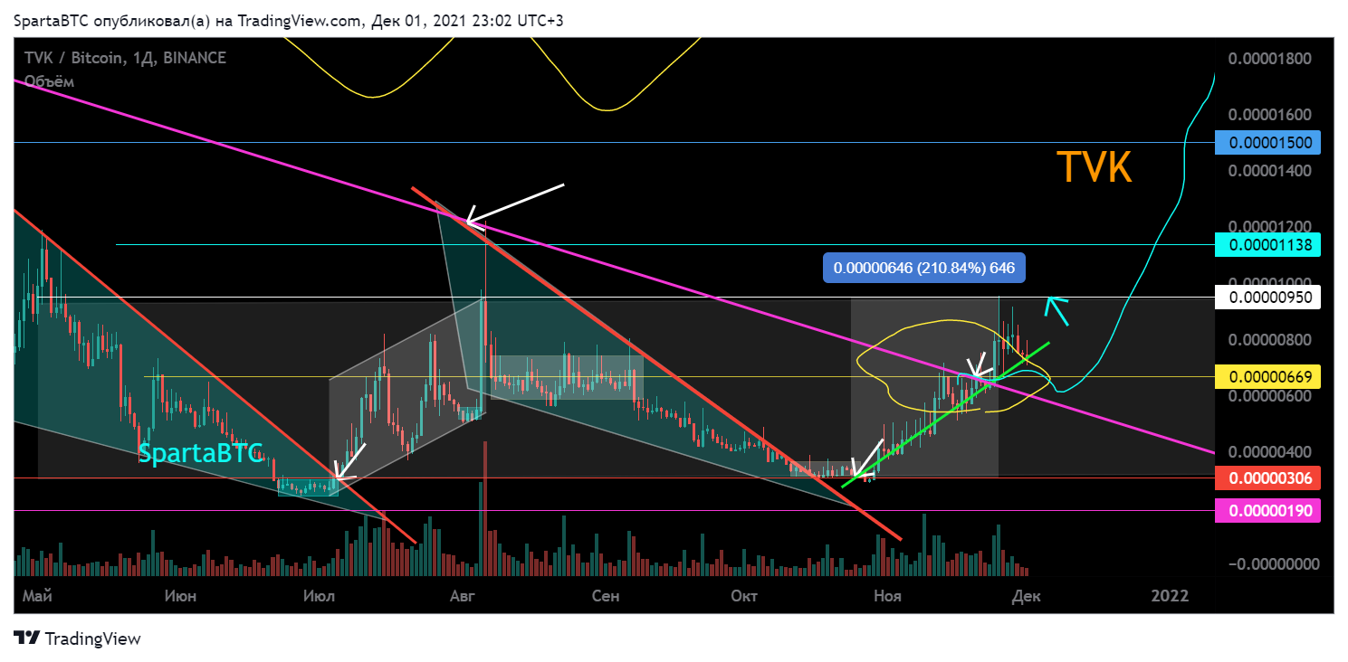 BINANCE:TVKBTC Chart Image by SpartaBTC