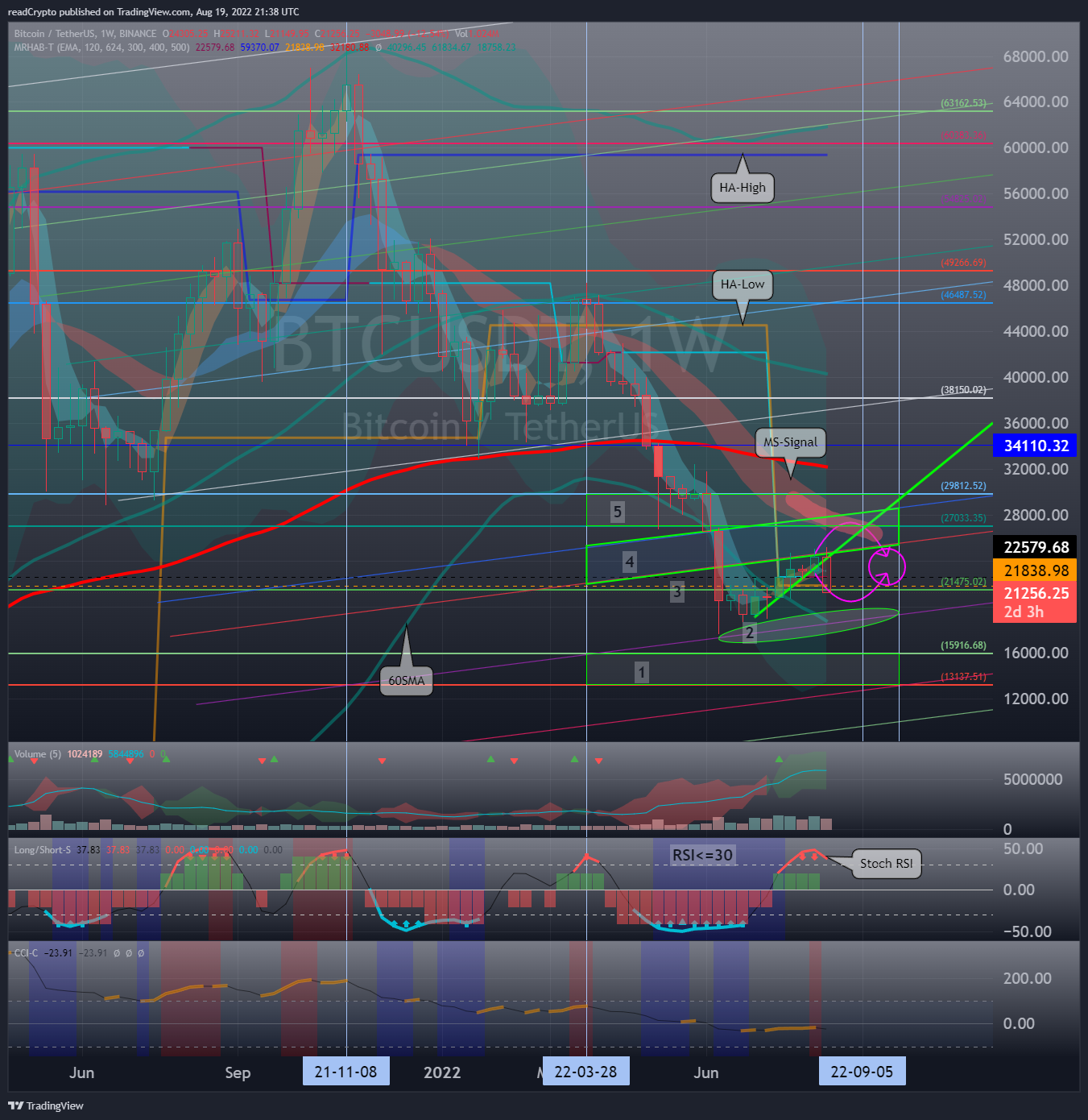 BINANCE:BTCUSDT Chart Image by readCrypto