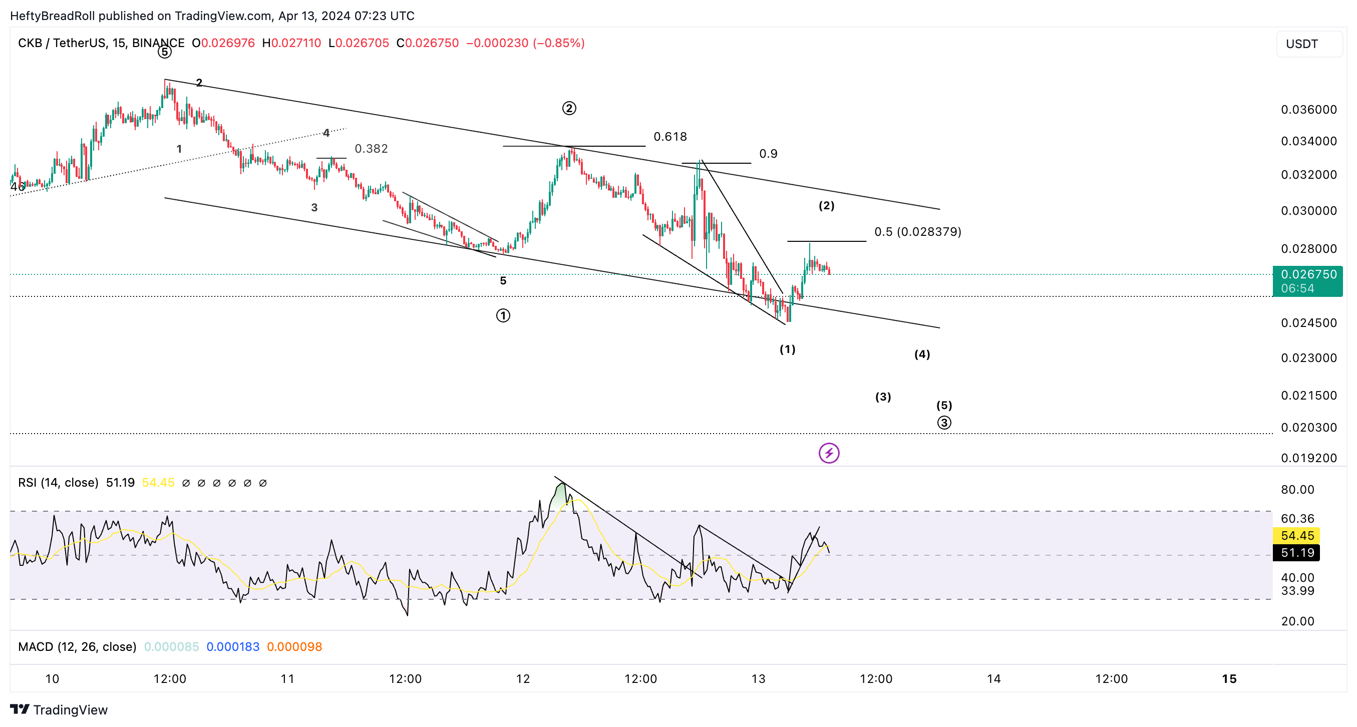 BINANCE:CKBUSDT Chart Image by HeftyBreadRoll