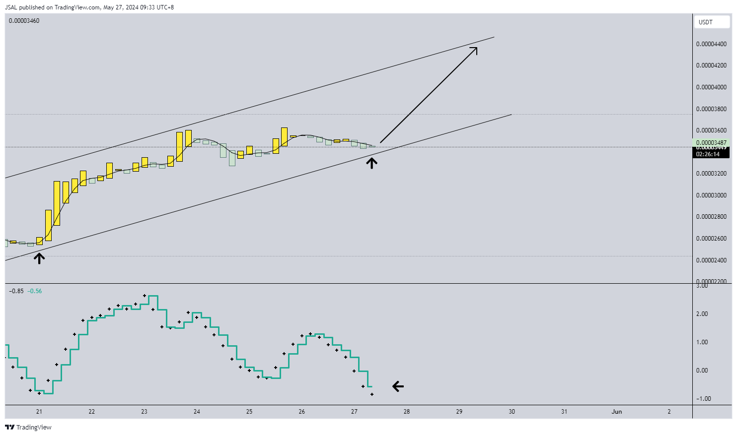 GATEIO:BONKUSDT Chart Image by JSAL