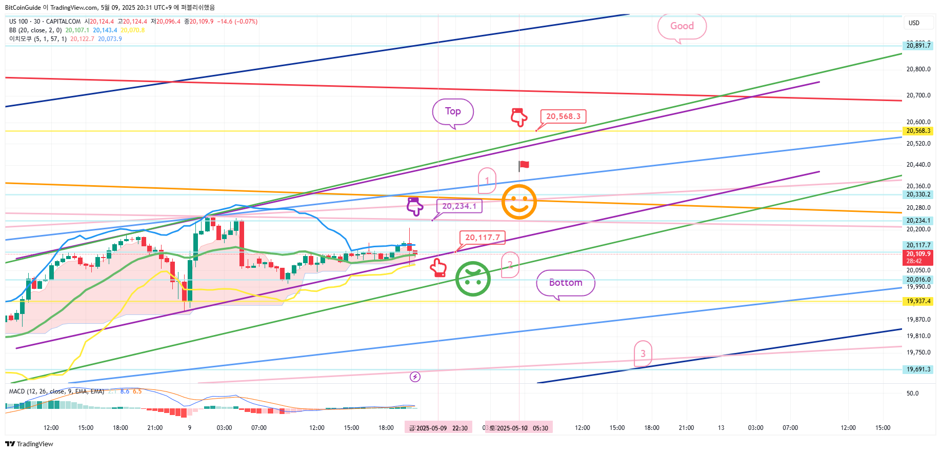 CAPITALCOM:US100 Chart Image by BitCoinGuide