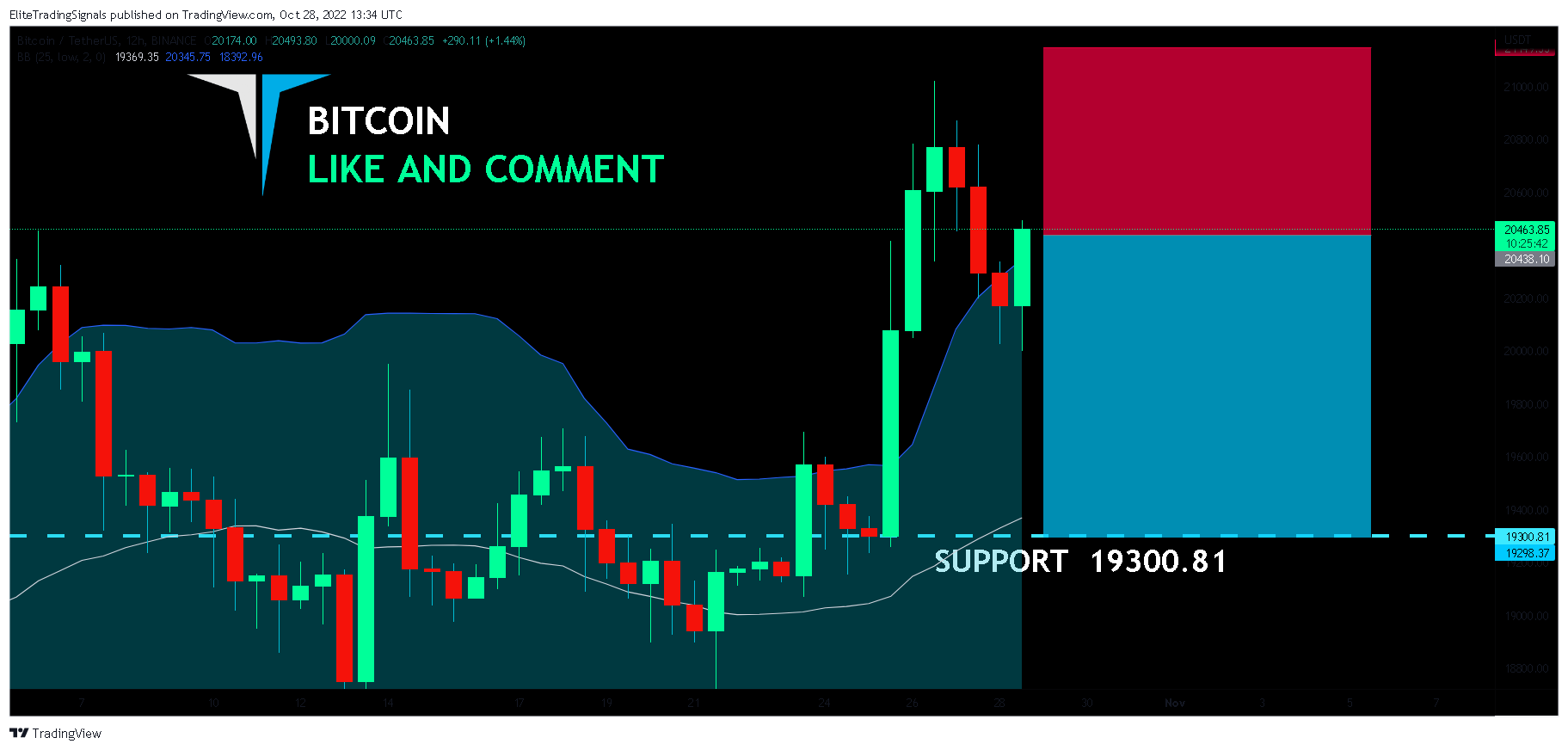 BINANCE:BTCUSDT Chart Image by EliteTradingSignals