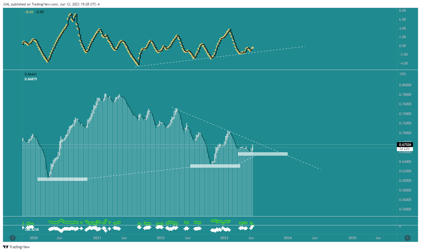FX:AUDUSD Chart Image by JSAL