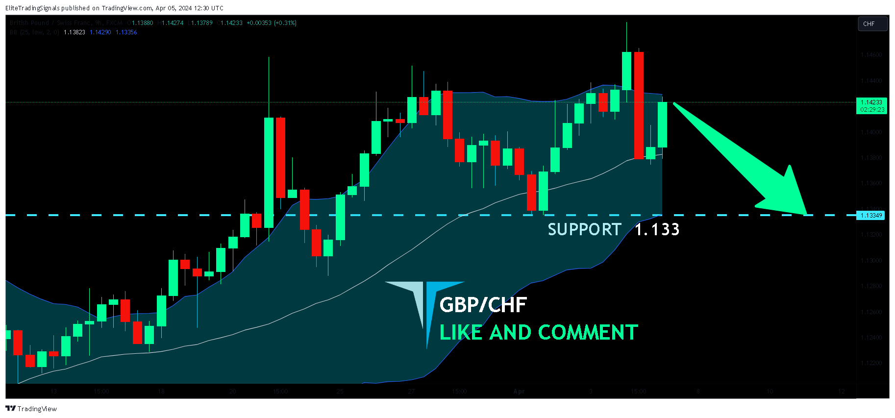 FX:GBPCHF Chart Image by EliteTradingSignals