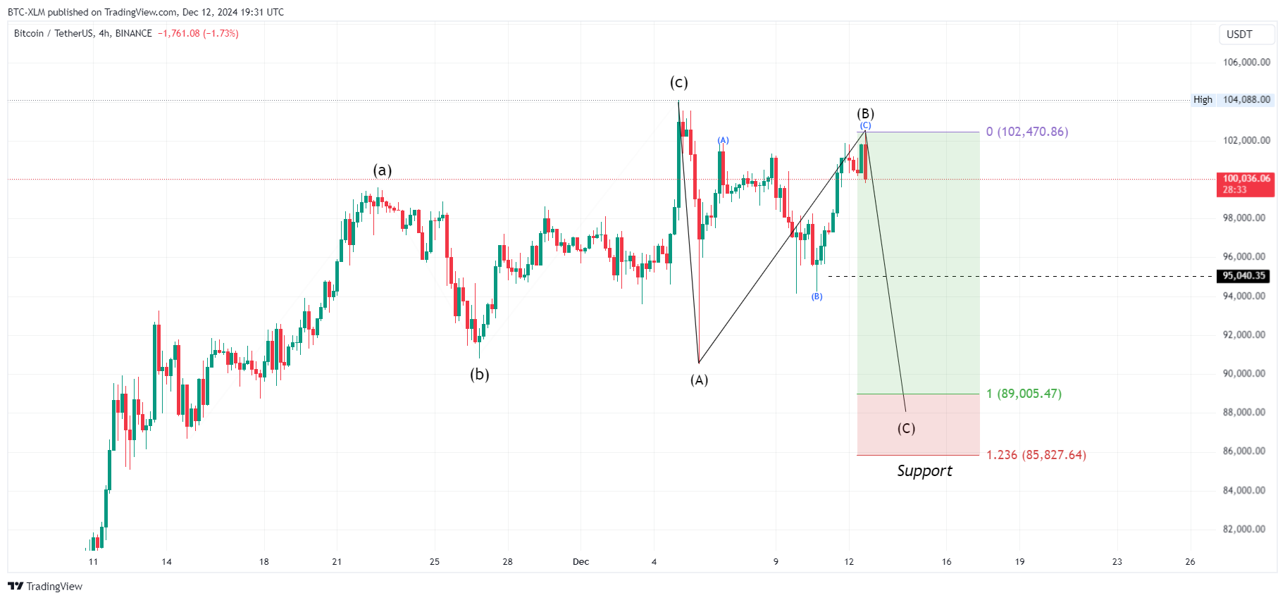 BINANCE:BTCUSDT Chart Image by BTC-XLM