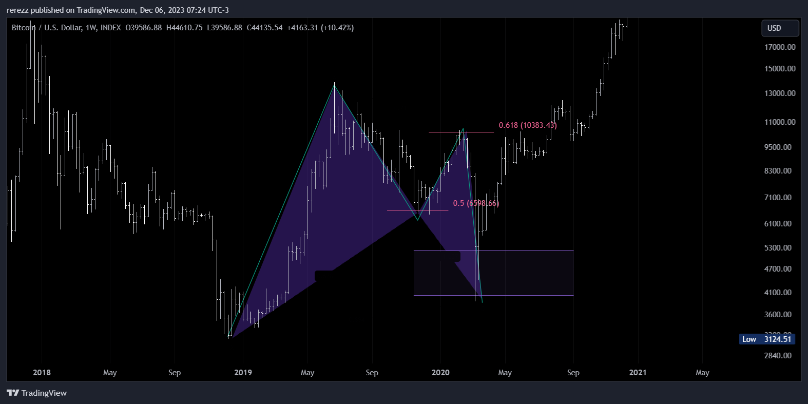 INDEX:BTCUSD Chart Image by rerezz