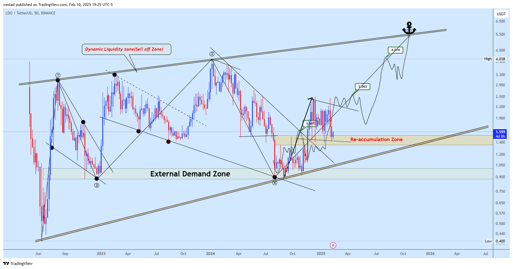 BINANCE:LDOUSDT Chart Image by weslad