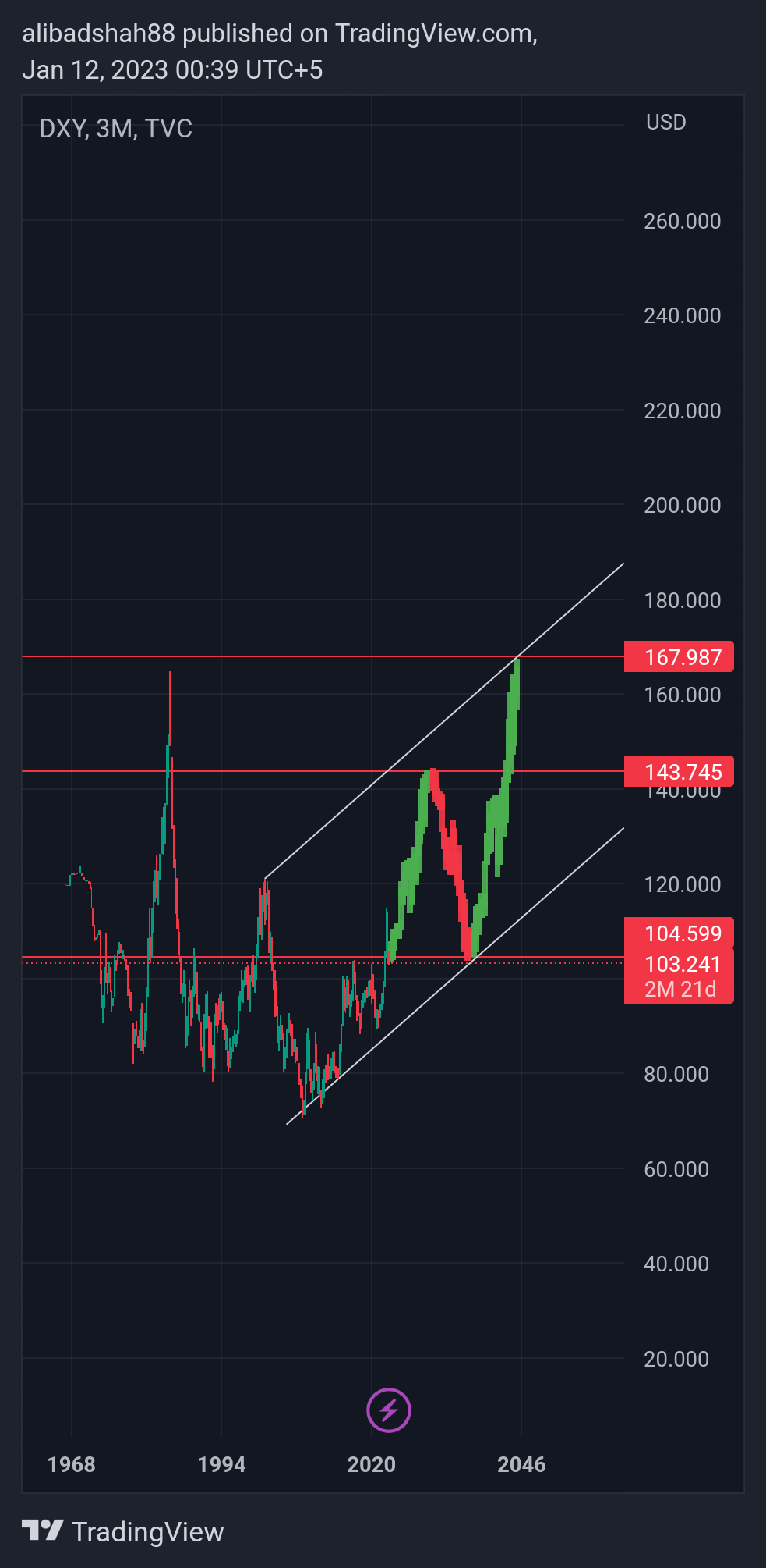 TVC:DXY Chart Image by alibadshah88
