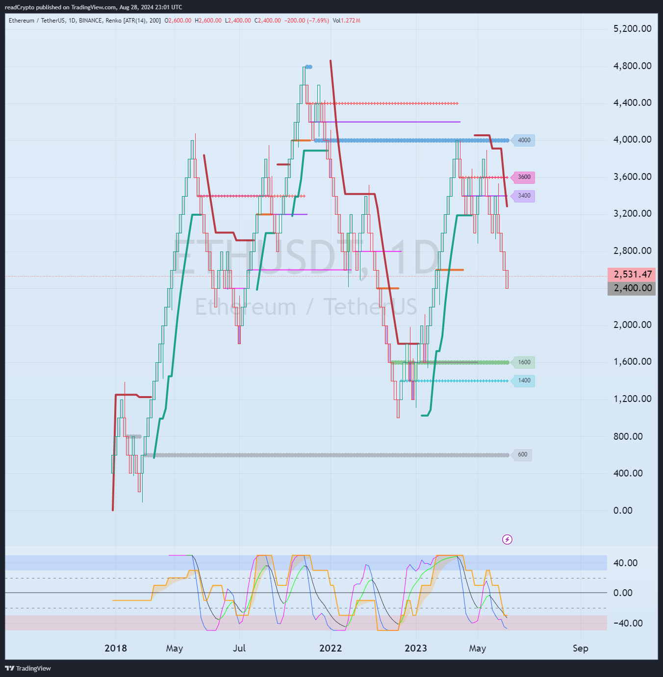 BINANCE:ETHUSDT Chart Image by readCrypto