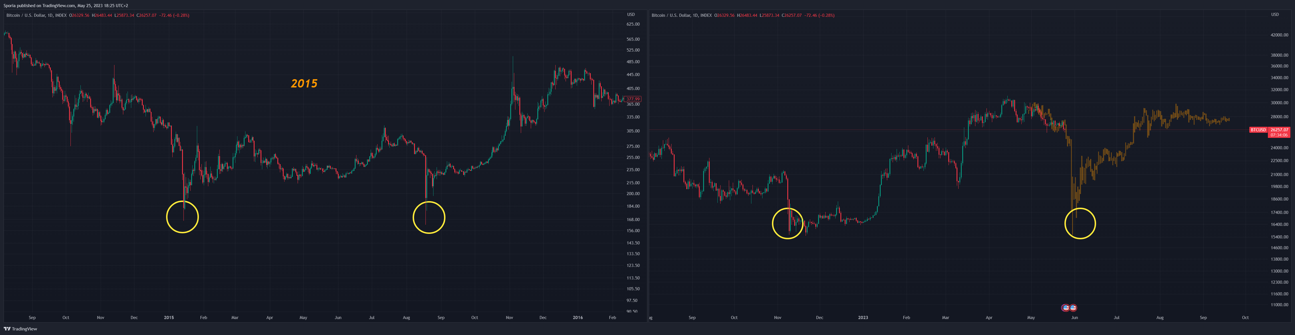 INDEX:BTCUSD Chart Image by Sporia