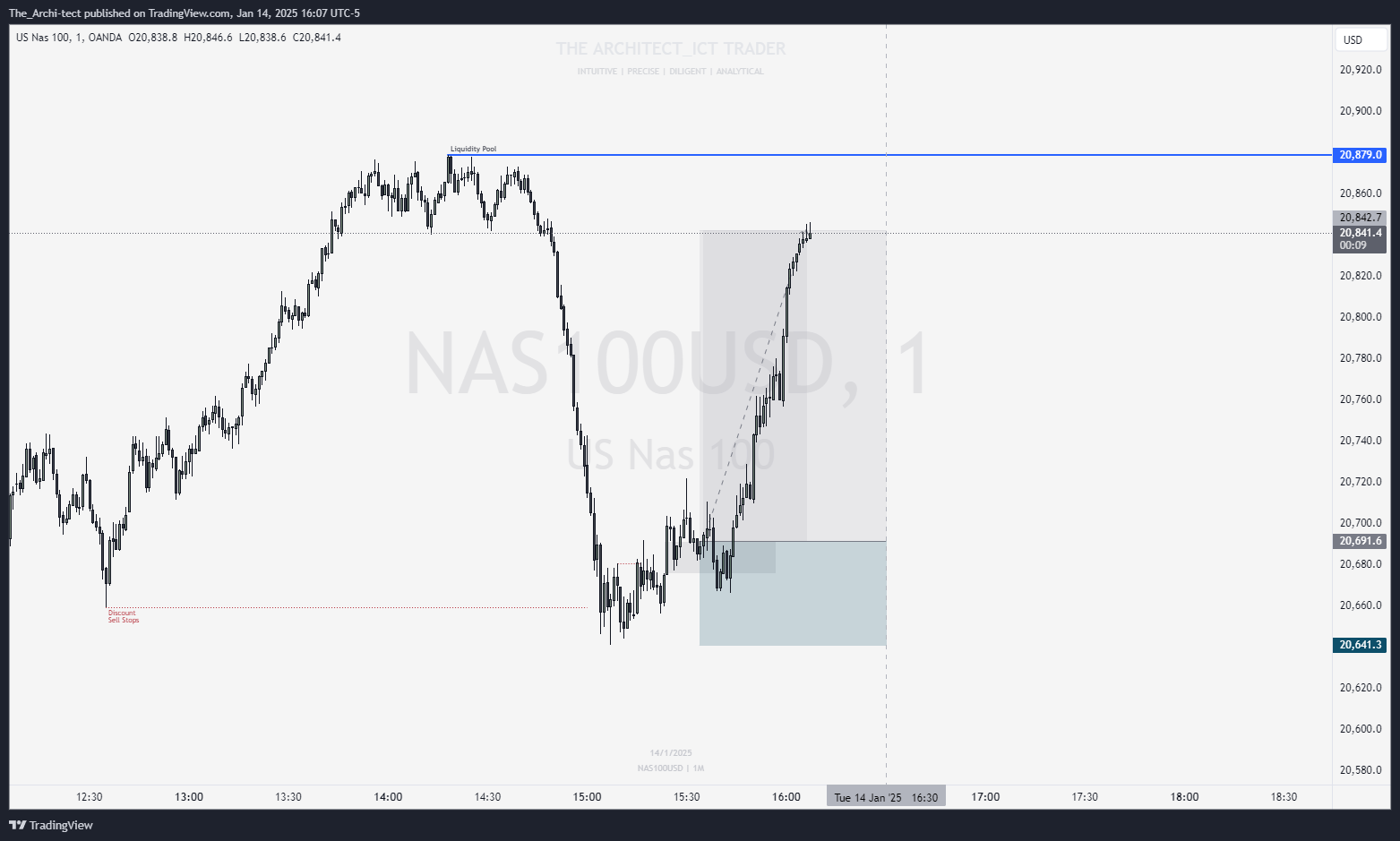 OANDA:NAS100USD Chart Image by The_Archi-tect