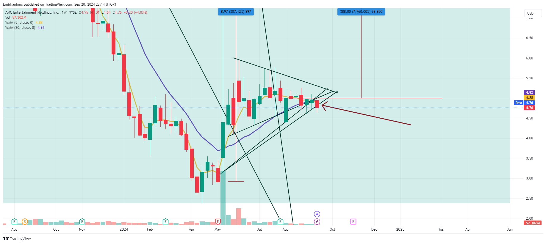 BATS:AMC Chart Image by Emirhanhmc