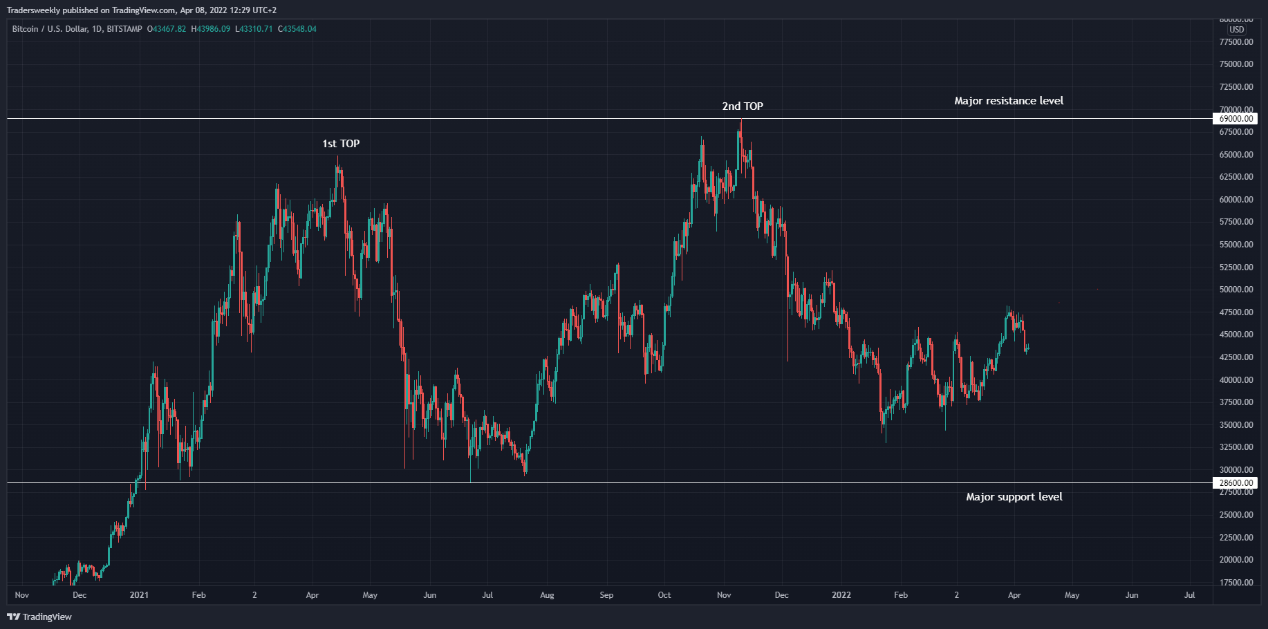 BITSTAMP:BTCUSD Chart Image by Tradersweekly