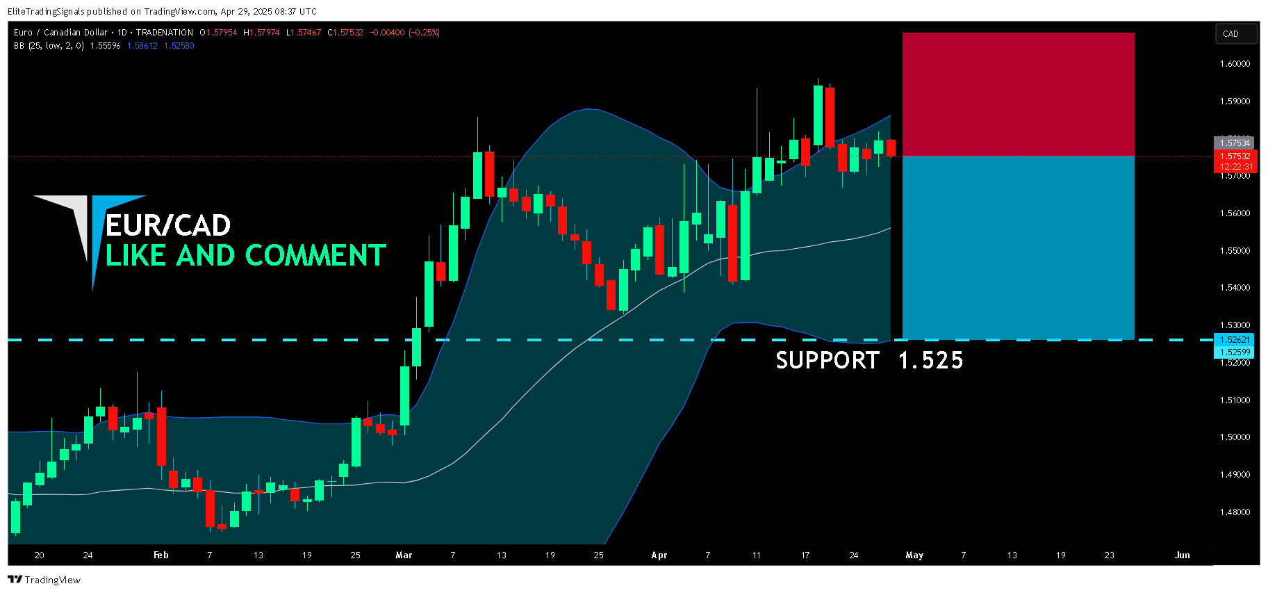 TRADENATION:EURCAD Chart Image by EliteTradingSignals