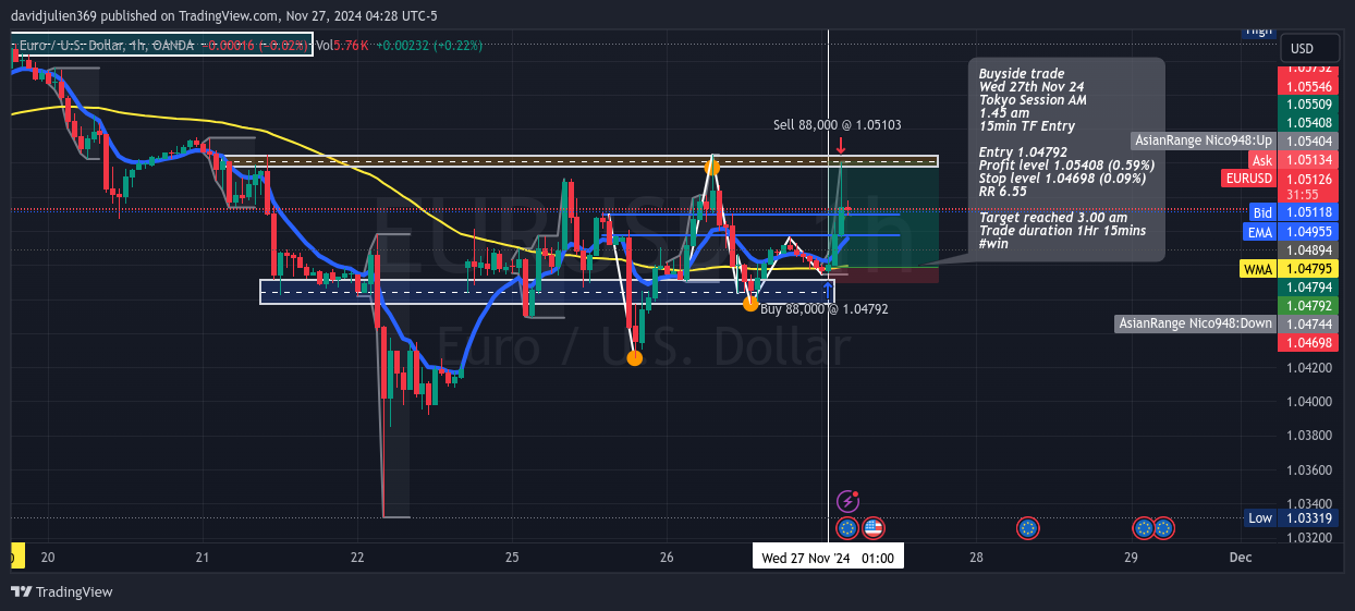 OANDA:EURUSD Chart Image by davidjulien369