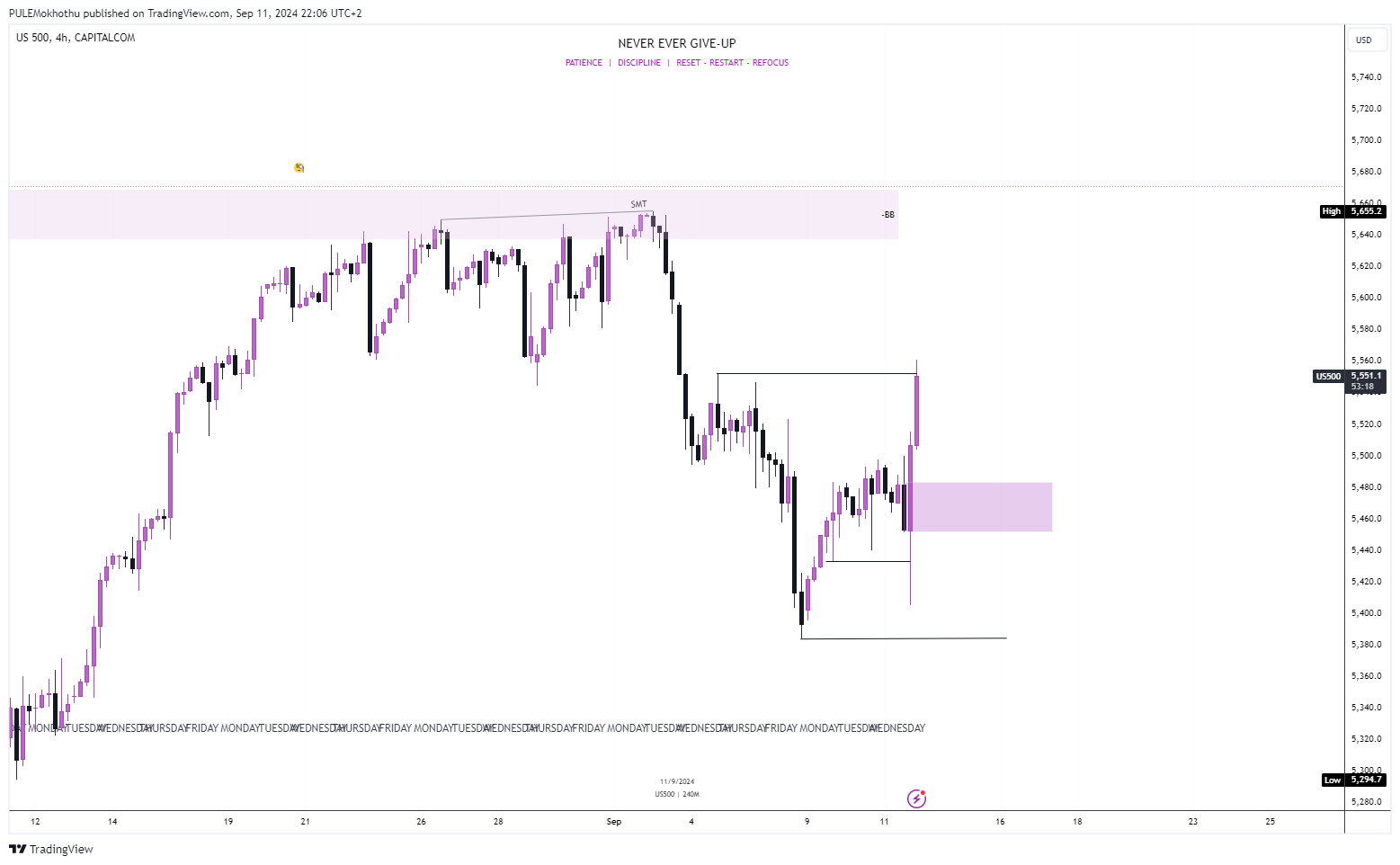 CAPITALCOM:US500 Chart Image by PULEMokhothu