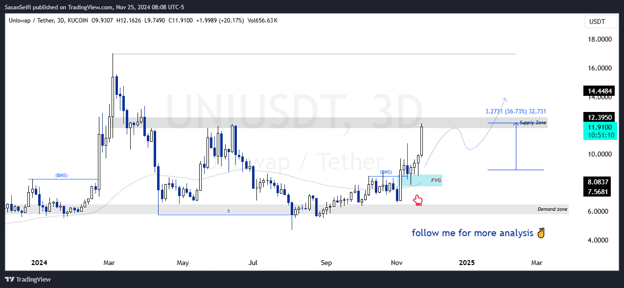KUCOIN:UNIUSDT Chart Image by SasanSeifi