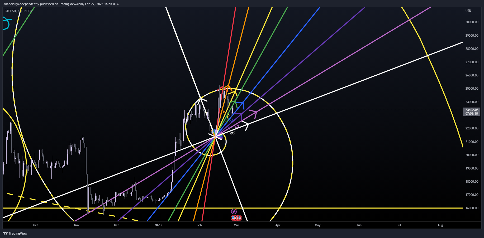 INDEX:BTCUSD Chart Image by FinanciallyCodependently