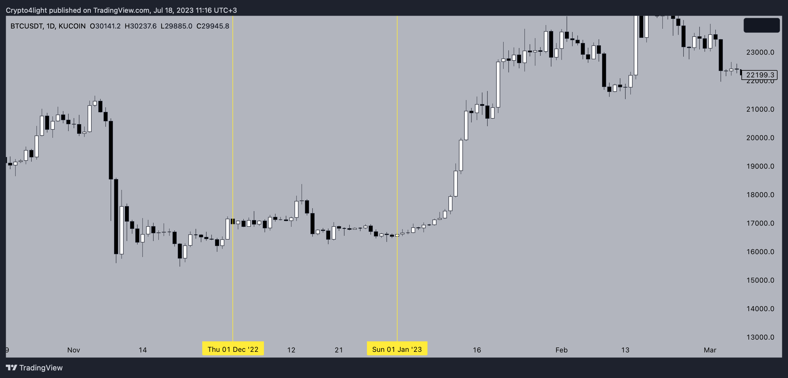 KUCOIN:BTCUSDT Chart Image by Crypto4light