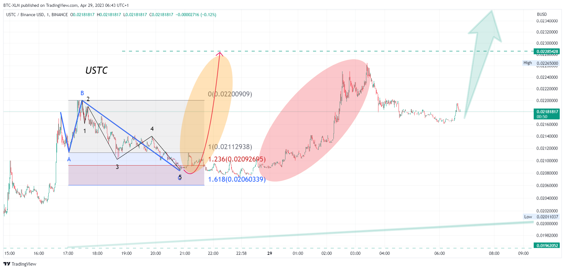 BINANCE:USTCBUSD Chart Image by BTC-XLM