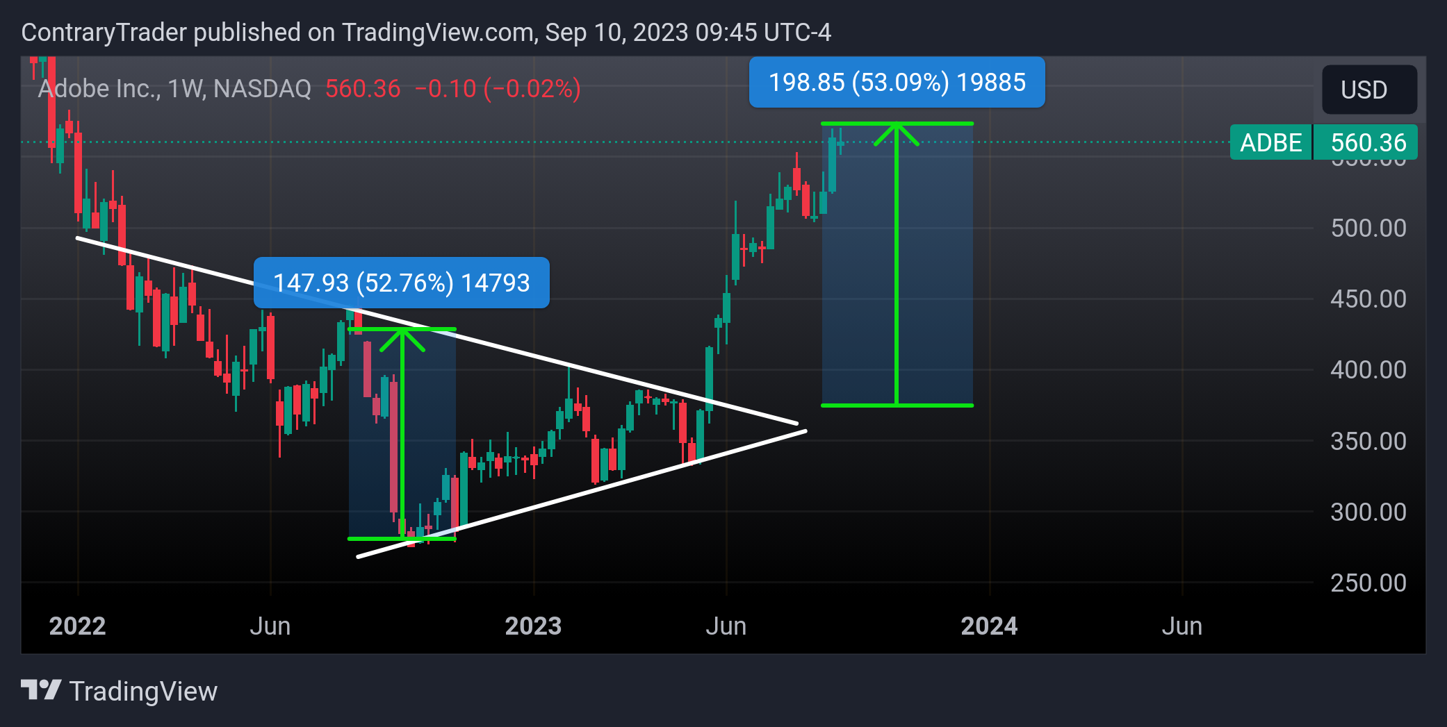 NASDAQ:ADBE Chart Image by ContraryTrader