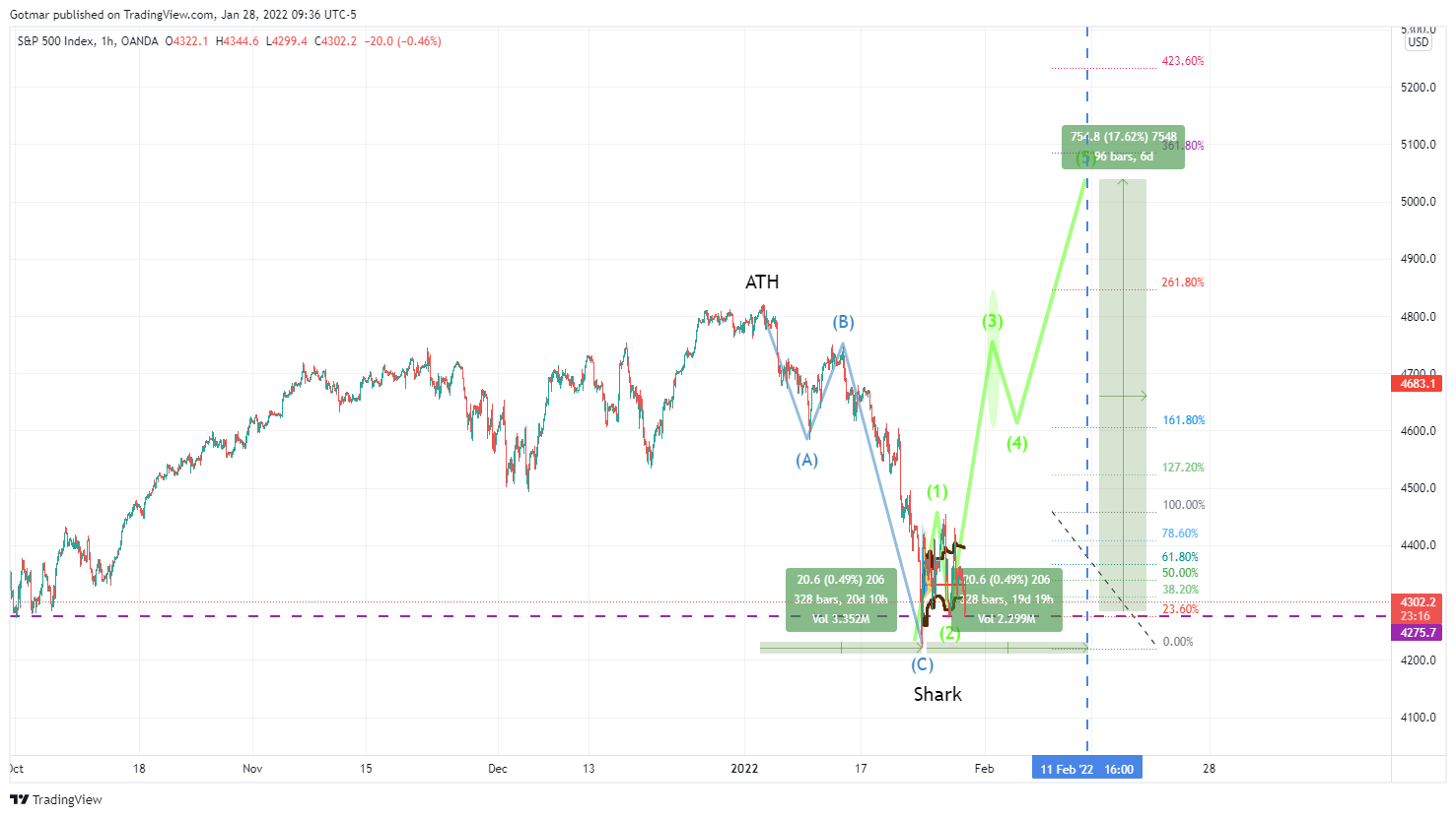 OANDA:SPX500USD Chart Image by Gotmar