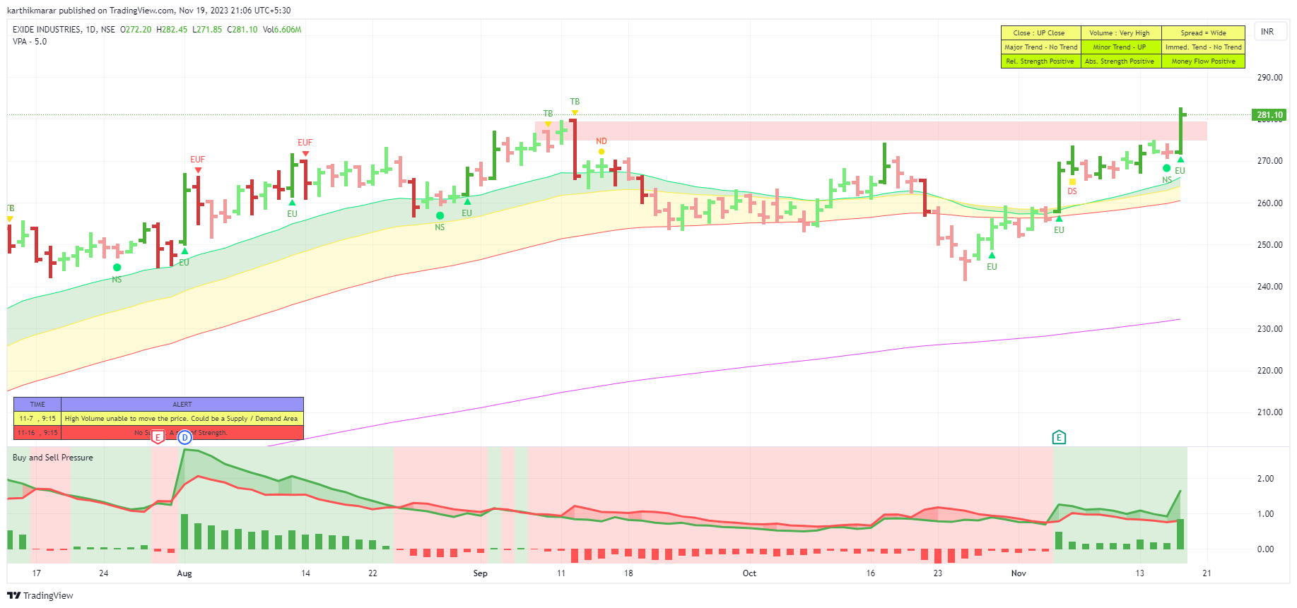 NSE:EXIDEIND Chart Image by karthikmarar